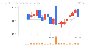 アクセルマーク(3624)の日足チャート