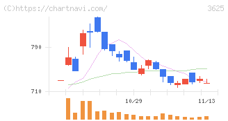 テックファームホールディングス(3625)の日足チャート