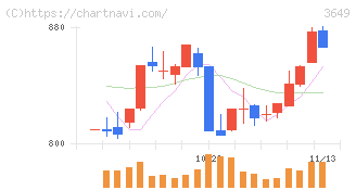 ファインデックス(3649)の日足チャート