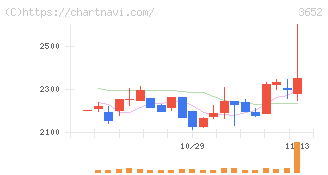 ディジタルメディアプロフェッショナル(3652)の日足チャート