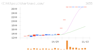 ブレインパッド(3655)の日足チャート