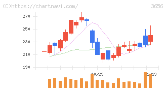 ＫＬａｂ(3656)の日足チャート