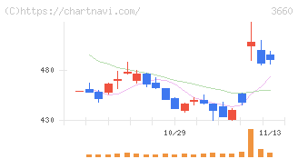 アイスタイル(3660)の日足チャート