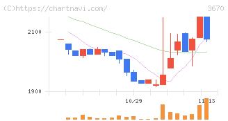 協立情報通信(3670)の日足チャート