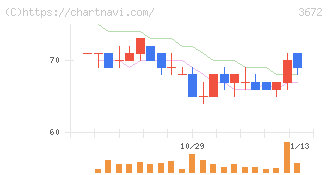オルトプラス(3672)の日足チャート