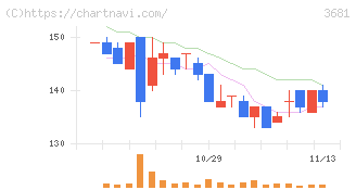 ブイキューブ(3681)の日足チャート