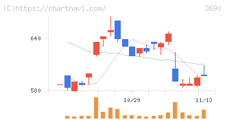 イルグルム(3690)の日足チャート