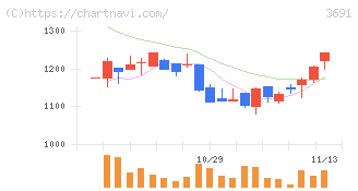 デジタルプラス(3691)の日足チャート