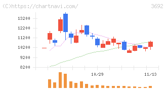 ＦＦＲＩセキュリティ(3692)の日足チャート