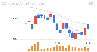 オプティム(3694)の日足チャート