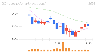 セレス(3696)の日足チャート