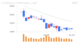 ＳＨＩＦＴ(3697)の日足チャート