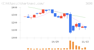 ＣＲＩ・ミドルウェア(3698)の日足チャート