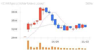 エータイ(369A)の日足チャート