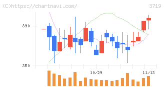 ＡＩストーム(3719)の日足チャート
