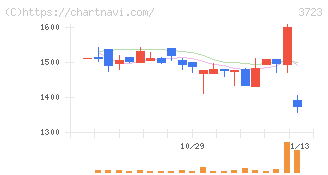 日本ファルコム(3723)の日足チャート