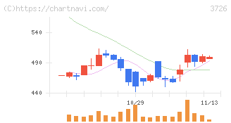 フォーシーズＨＤ(3726)の日足チャート