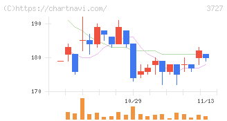 アプリックス(3727)の日足チャート