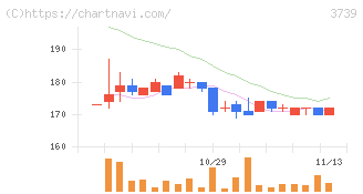 コムシード(3739)の日足チャート