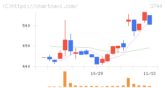 サイオス(3744)の日足チャート