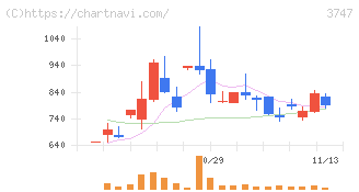 インタートレード(3747)の日足チャート