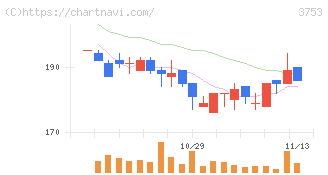 フライトソリューションズ(3753)の日足チャート