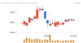 プロシップ(3763)の日足チャート