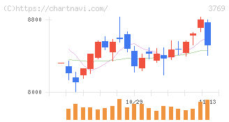 ＧＭＯペイメントゲートウェイ(3769)の日足チャート