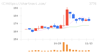 ブロードバンドタワー(3776)の日足チャート