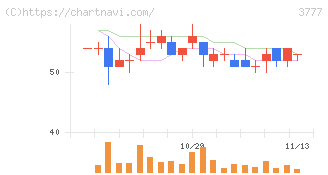 環境フレンドリーホールディングス(3777)の日足チャート