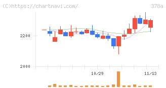 ヒット(378A)の日足チャート