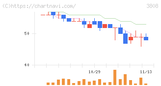 オーケーウェブ(3808)の日足チャート