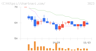 ＴＨＥ　ＷＨＹ　ＨＯＷ　ＤＯ　ＣＯＭＰＡＮＹ(3823)の日足チャート