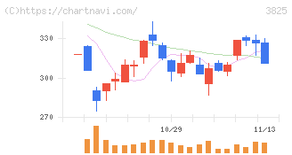 リミックスポイント(3825)の日足チャート