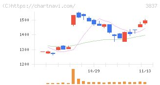 アドソル日進(3837)の日足チャート