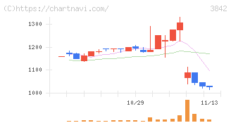 ネクストジェン(3842)の日足チャート