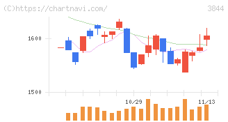 コムチュア(3844)の日足チャート