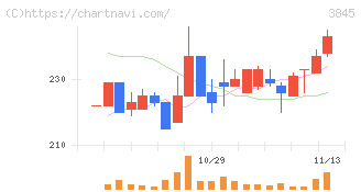 アイフリークモバイル(3845)の日足チャート