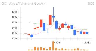 アステリア(3853)の日足チャート