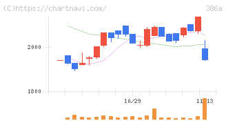 みのや(386A)の日足チャート