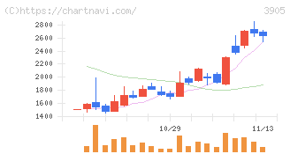 データセクション(3905)の日足チャート