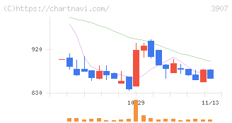 シリコンスタジオ(3907)の日足チャート