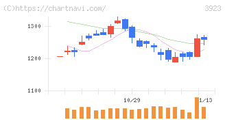 ラクス(3923)の日足チャート