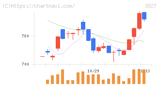 フーバーブレイン(3927)の日足チャート