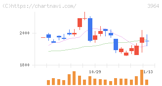 オークネット(3964)の日足チャート