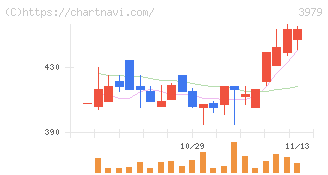 うるる(3979)の日足チャート