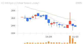 テモナ(3985)の日足チャート