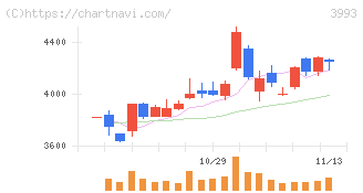ＰＫＳＨＡ　Ｔｅｃｈｎｏｌｏｇｙ(3993)の日足チャート