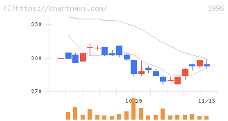 サインポスト(3996)の日足チャート