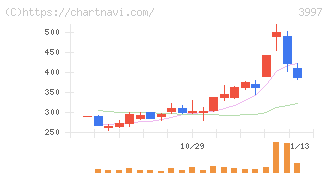 トレードワークス(3997)の日足チャート
